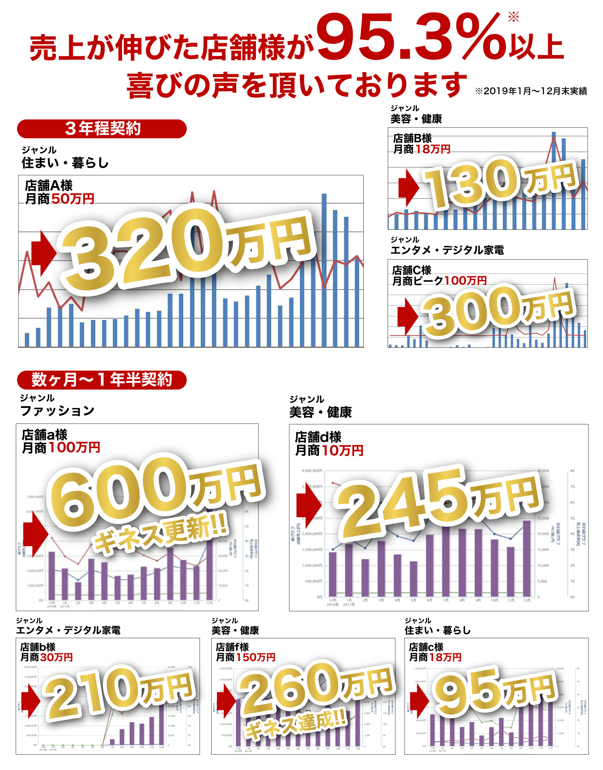 売上が伸びた店舗様が95.3%以上 喜びの声を頂いております